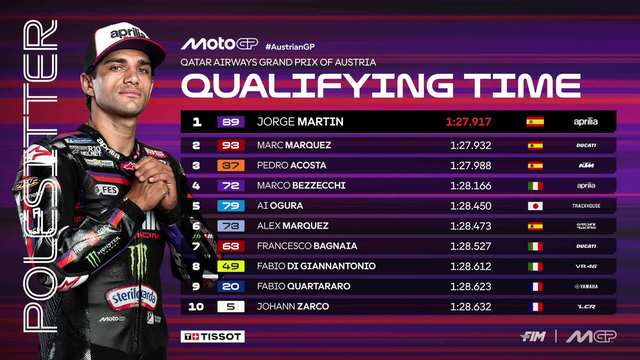 Jorge Martin ocupă pole position la Marele Premiu al Austriei de MotoGP
